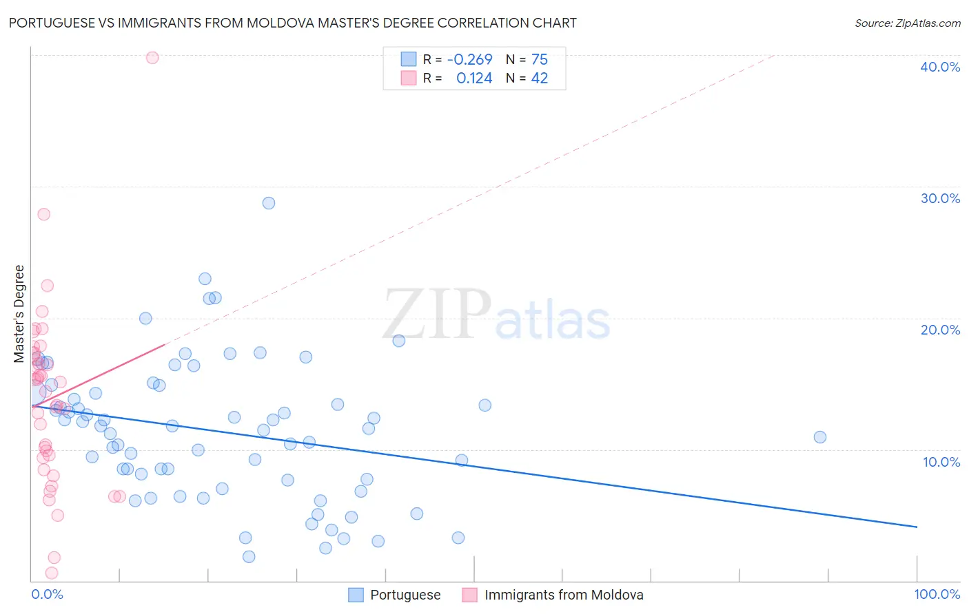 Portuguese vs Immigrants from Moldova Master's Degree