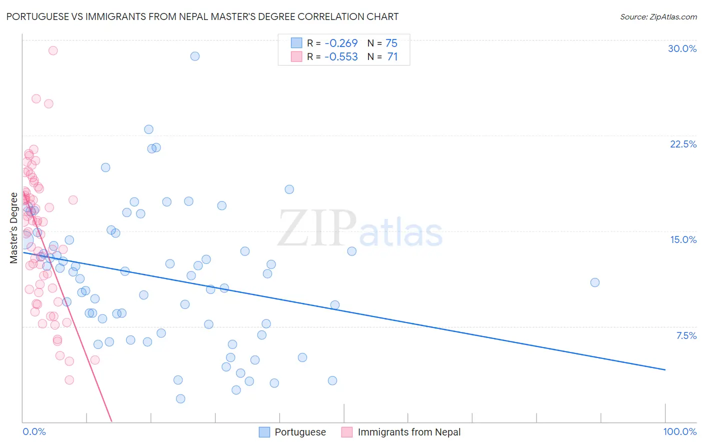 Portuguese vs Immigrants from Nepal Master's Degree