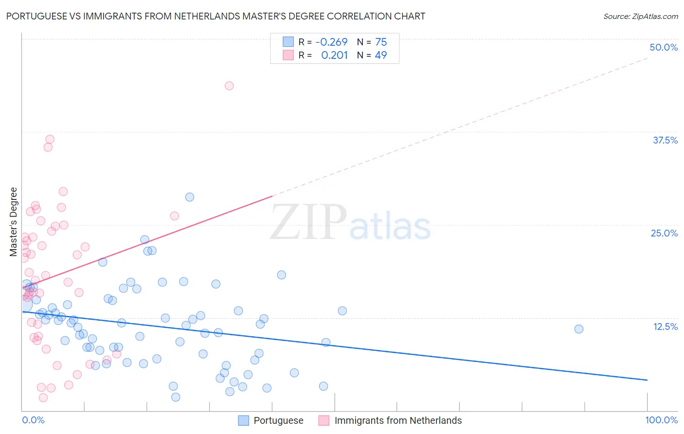 Portuguese vs Immigrants from Netherlands Master's Degree