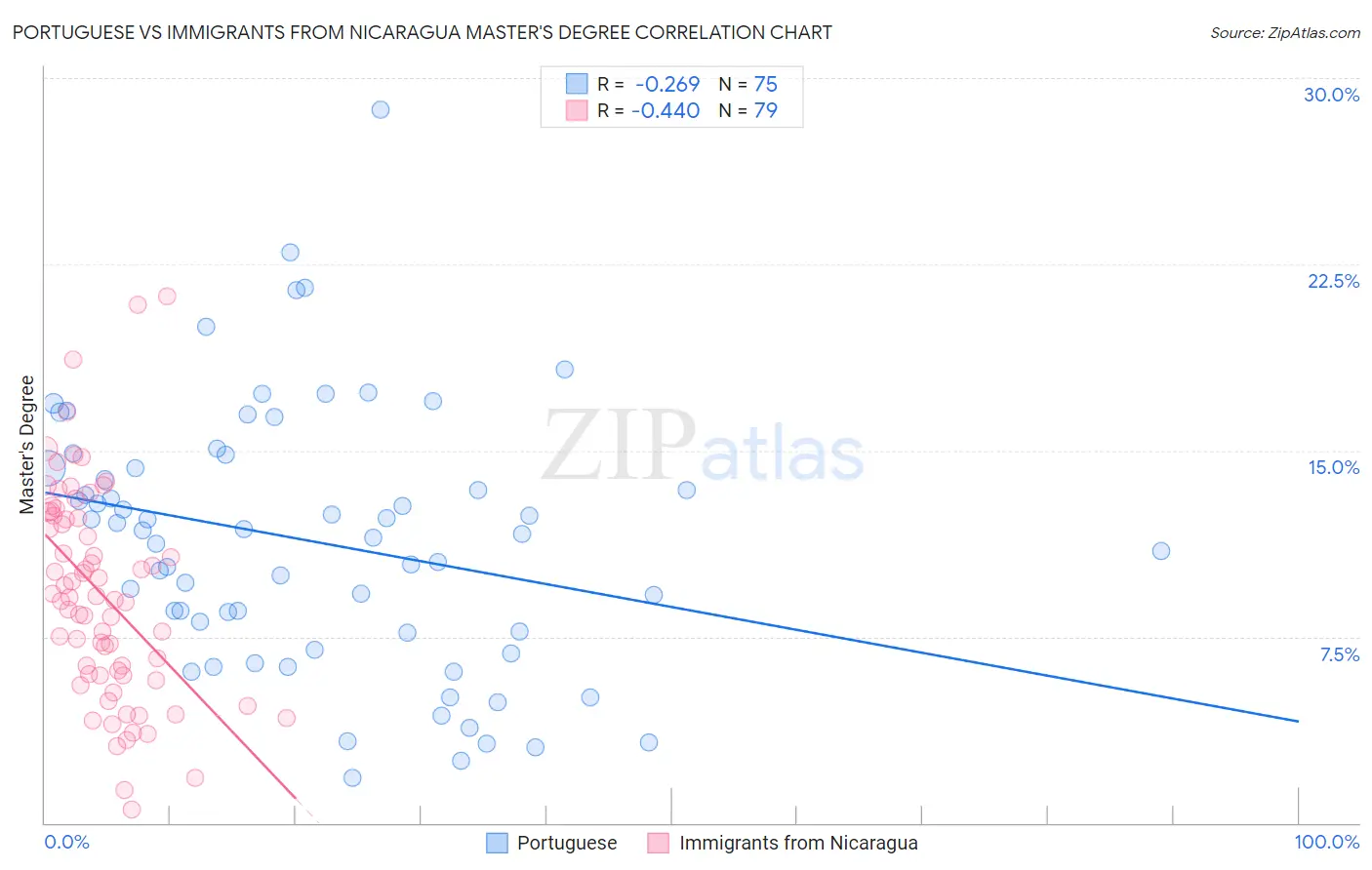 Portuguese vs Immigrants from Nicaragua Master's Degree