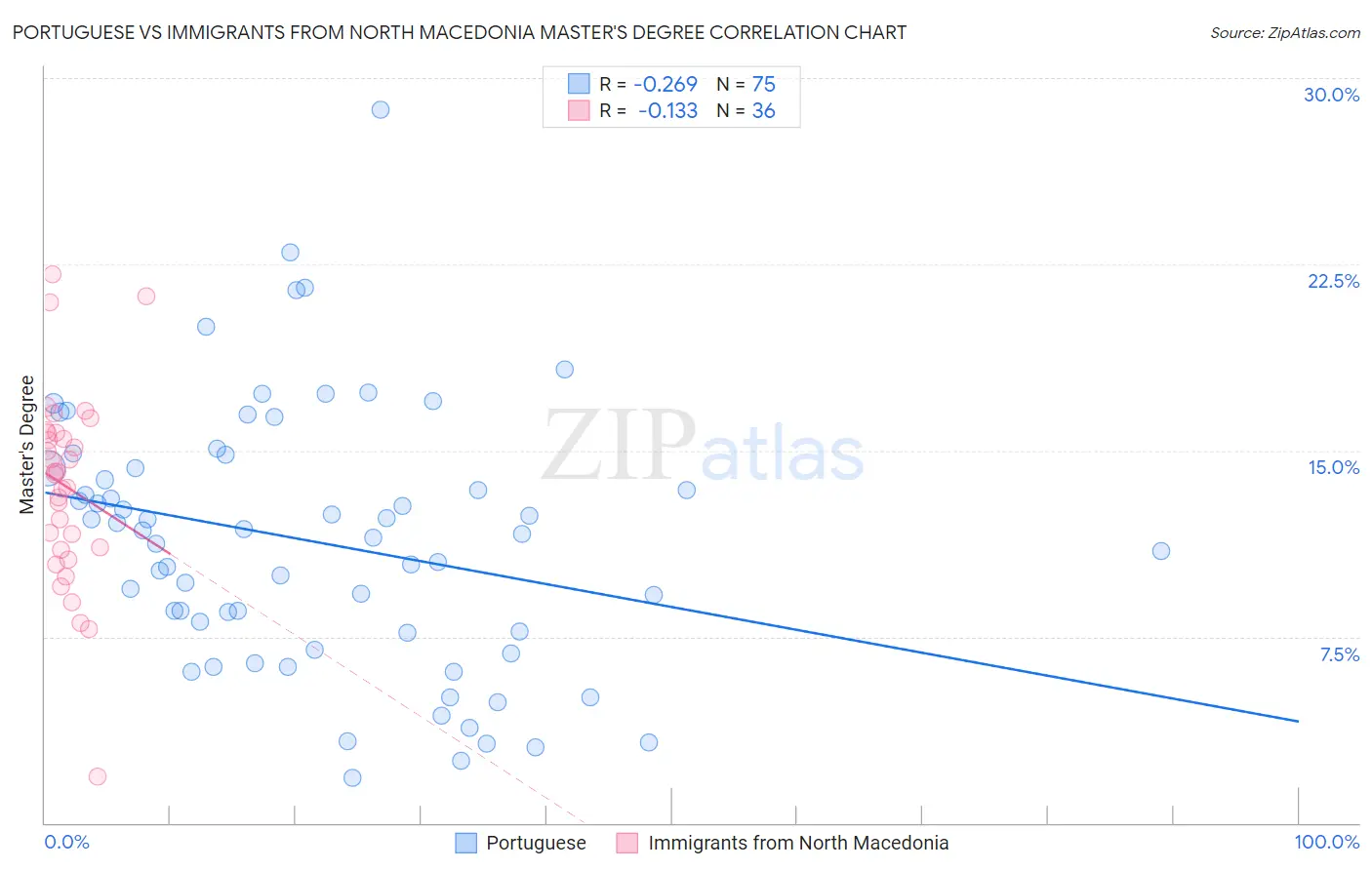 Portuguese vs Immigrants from North Macedonia Master's Degree