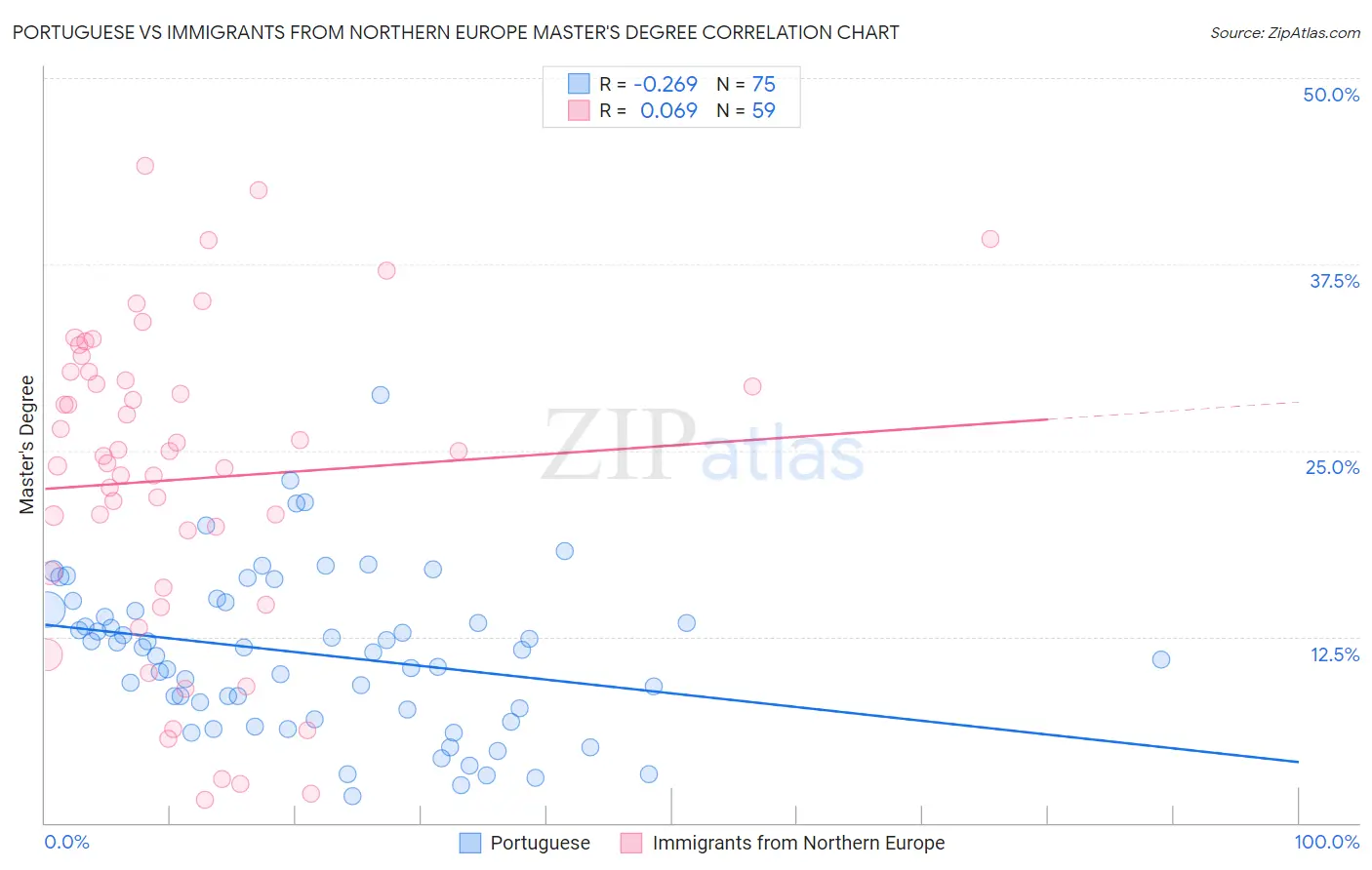 Portuguese vs Immigrants from Northern Europe Master's Degree