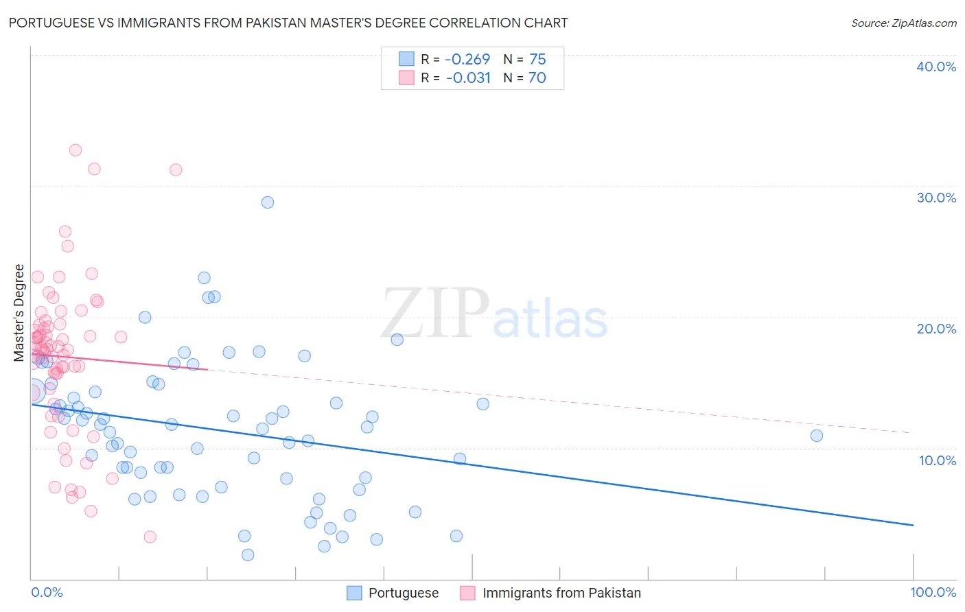Portuguese vs Immigrants from Pakistan Master's Degree