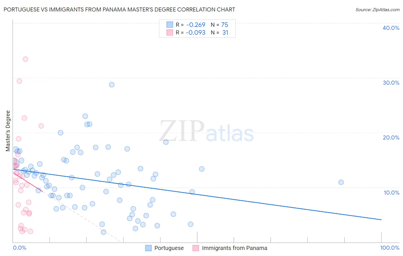 Portuguese vs Immigrants from Panama Master's Degree