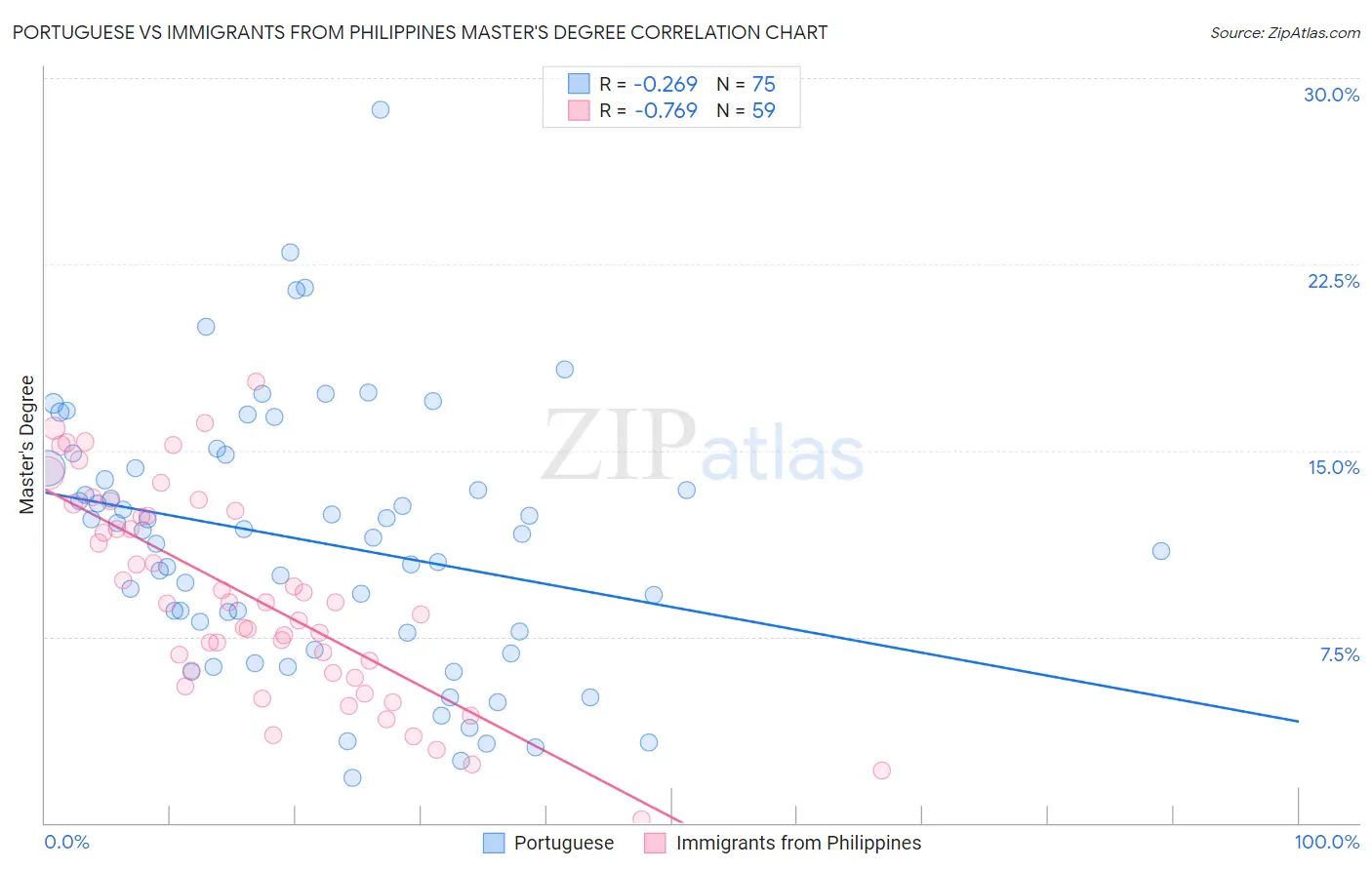 Portuguese vs Immigrants from Philippines Master's Degree