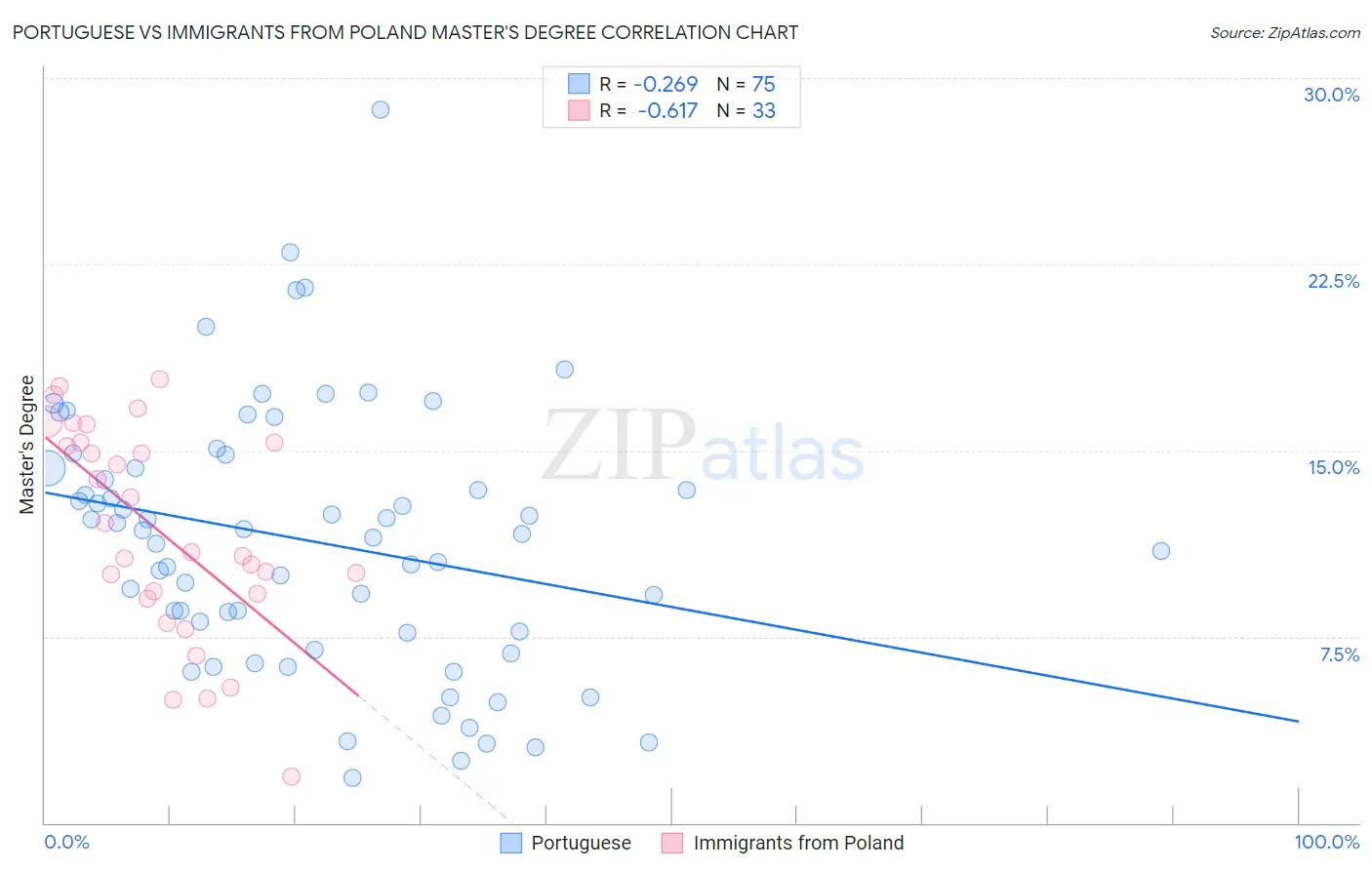 Portuguese vs Immigrants from Poland Master's Degree