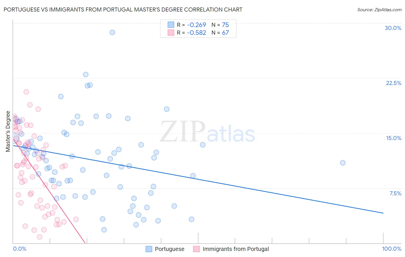 Portuguese vs Immigrants from Portugal Master's Degree