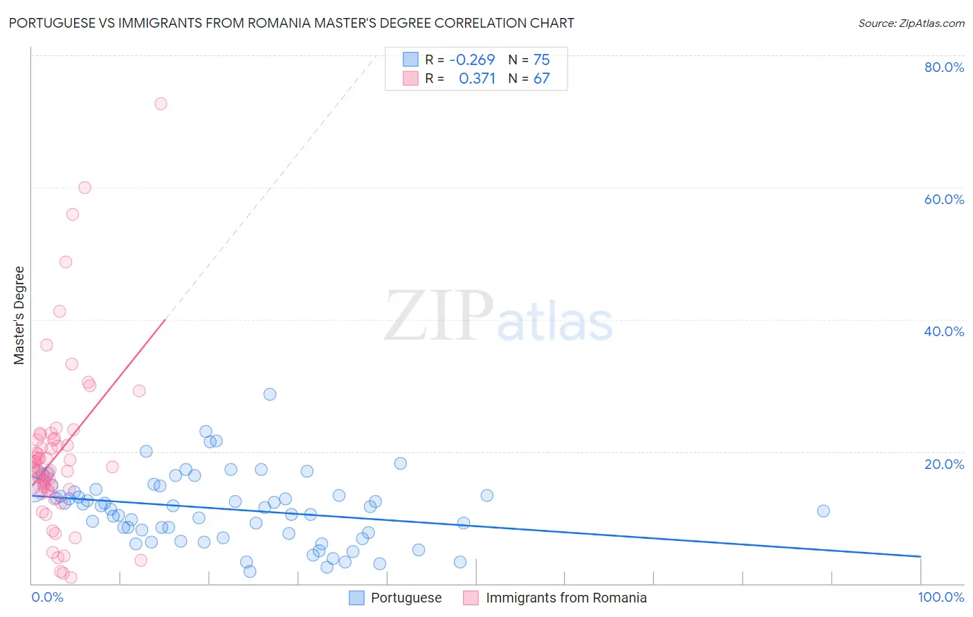 Portuguese vs Immigrants from Romania Master's Degree
