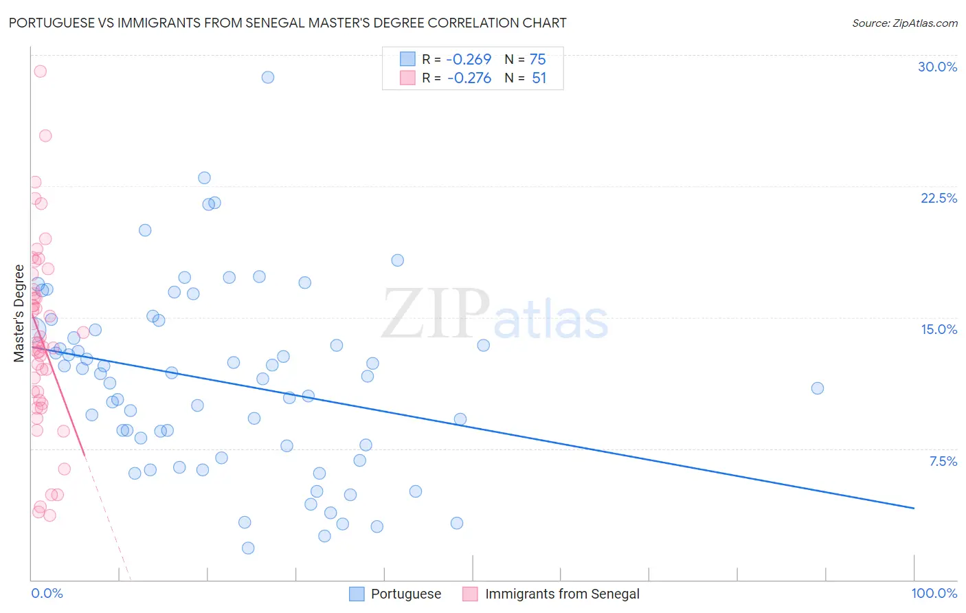 Portuguese vs Immigrants from Senegal Master's Degree