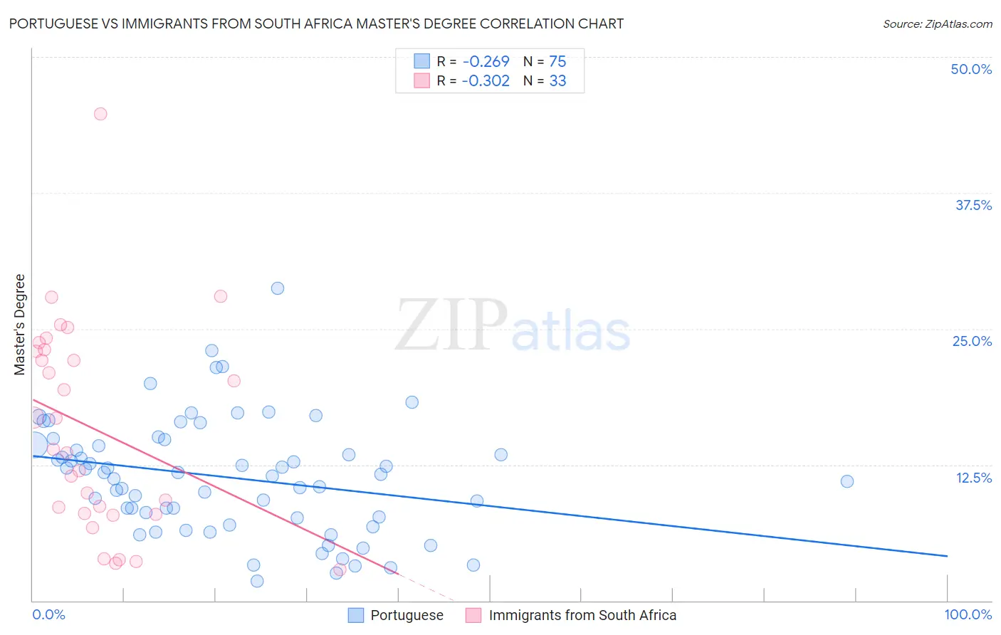 Portuguese vs Immigrants from South Africa Master's Degree