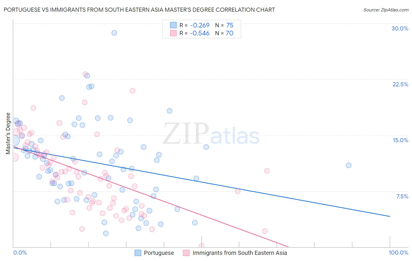Portuguese vs Immigrants from South Eastern Asia Master's Degree