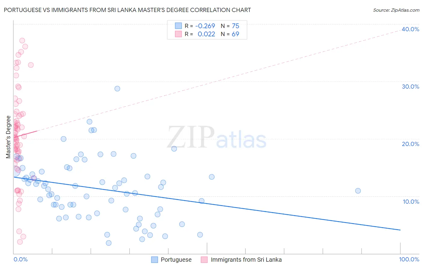 Portuguese vs Immigrants from Sri Lanka Master's Degree