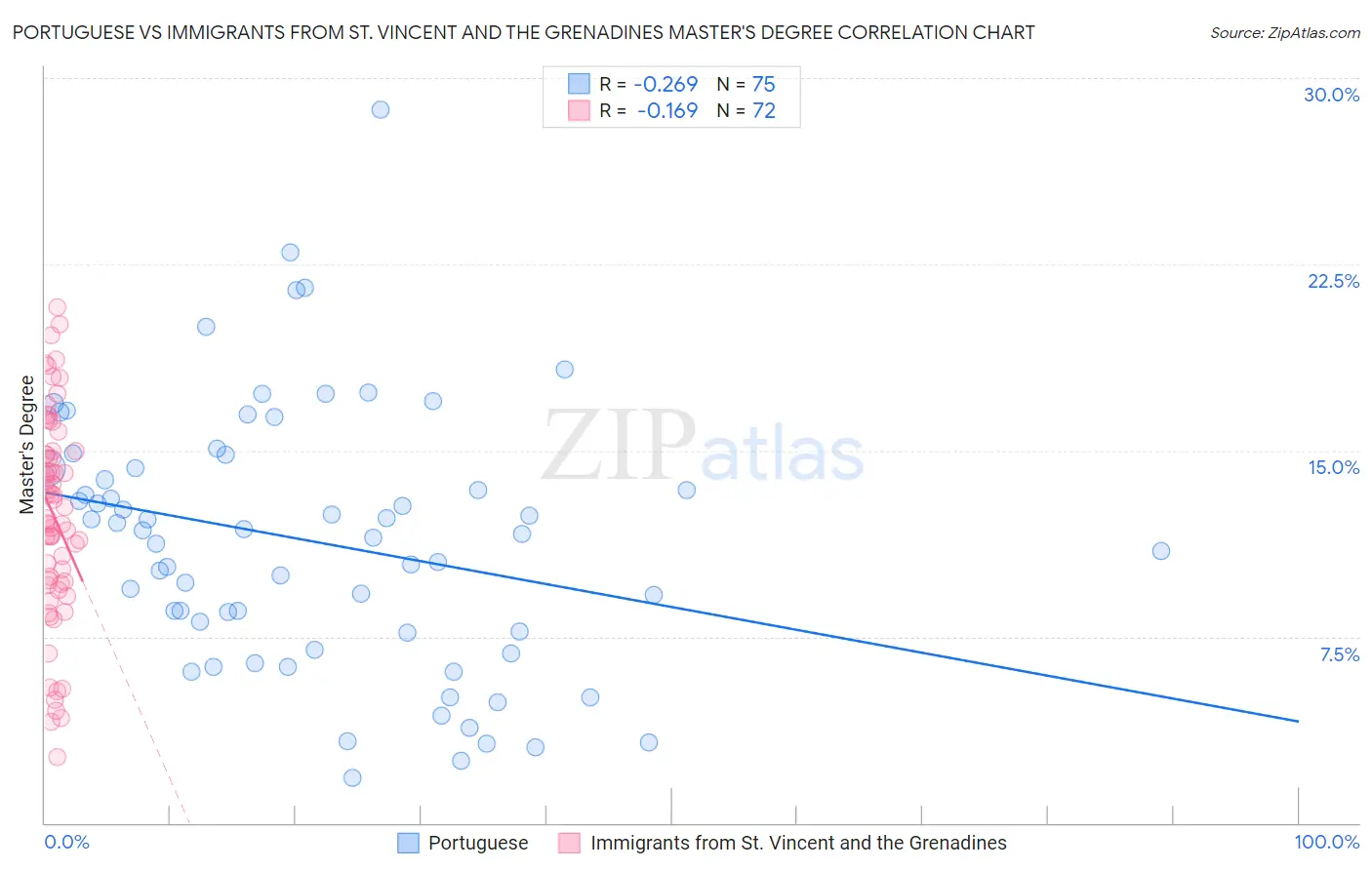 Portuguese vs Immigrants from St. Vincent and the Grenadines Master's Degree