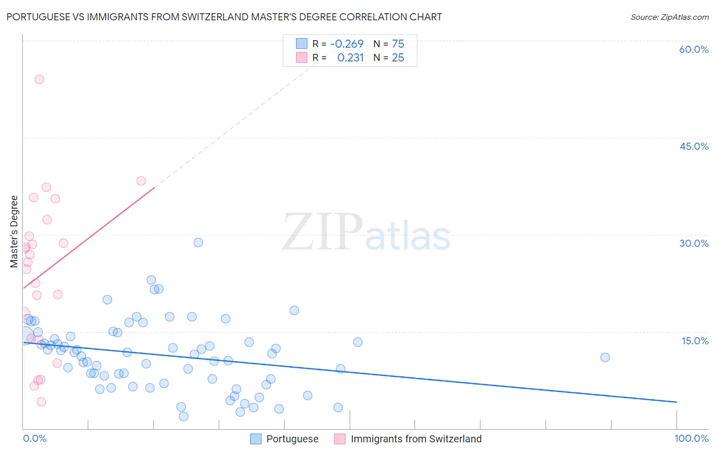 Portuguese vs Immigrants from Switzerland Master's Degree