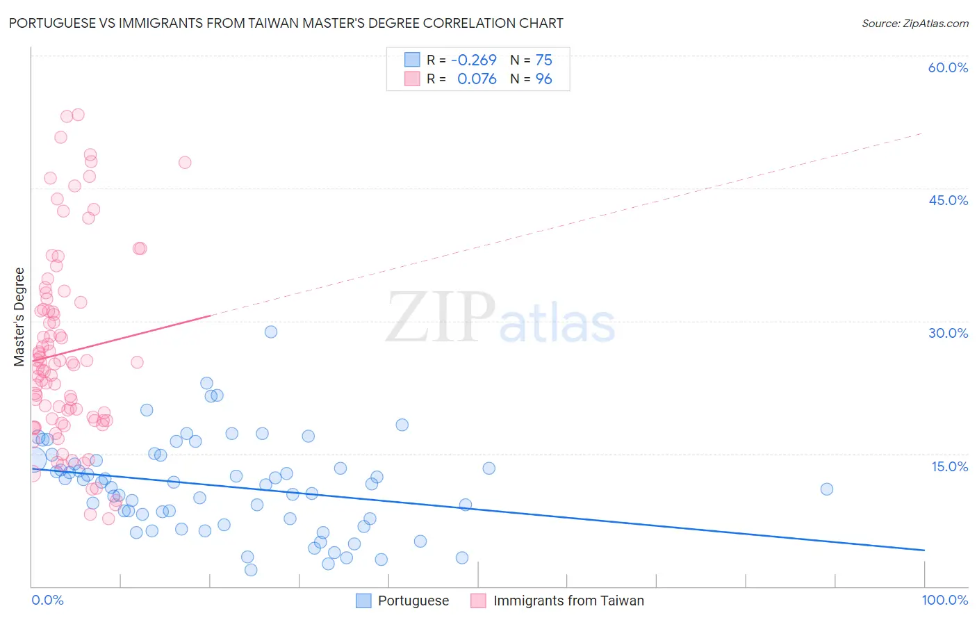 Portuguese vs Immigrants from Taiwan Master's Degree