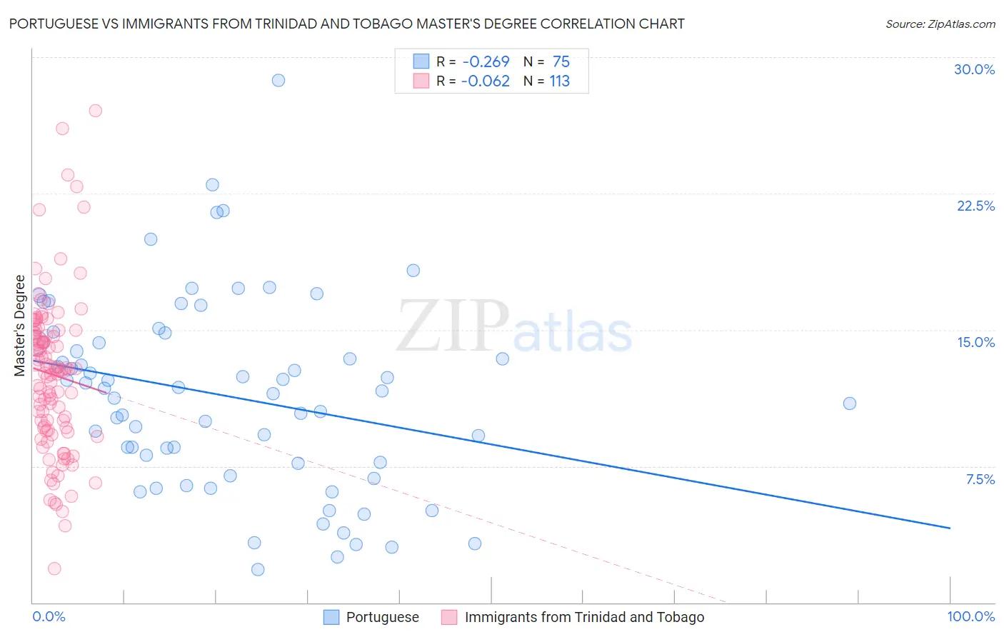 Portuguese vs Immigrants from Trinidad and Tobago Master's Degree