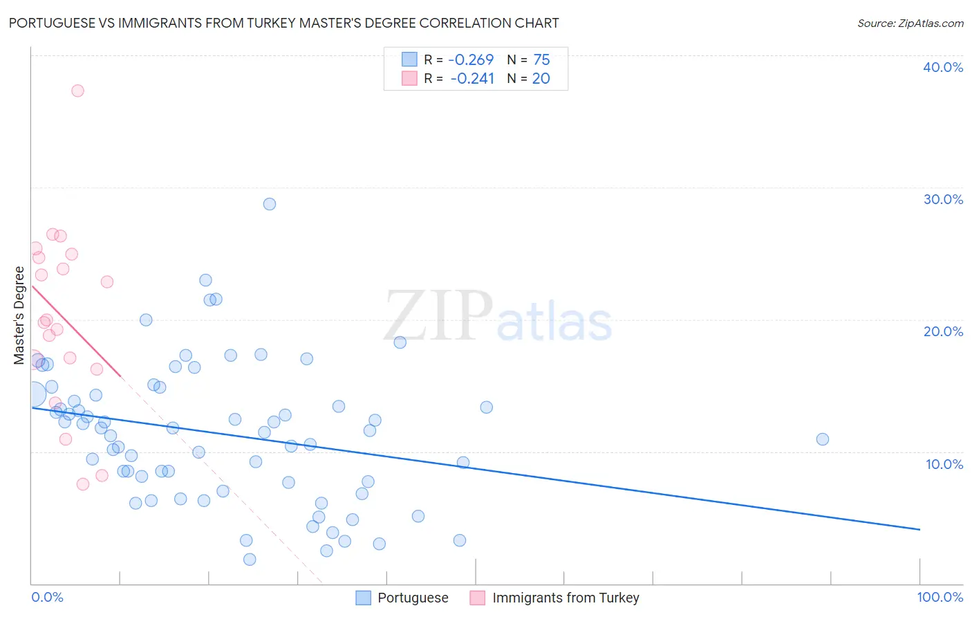Portuguese vs Immigrants from Turkey Master's Degree
