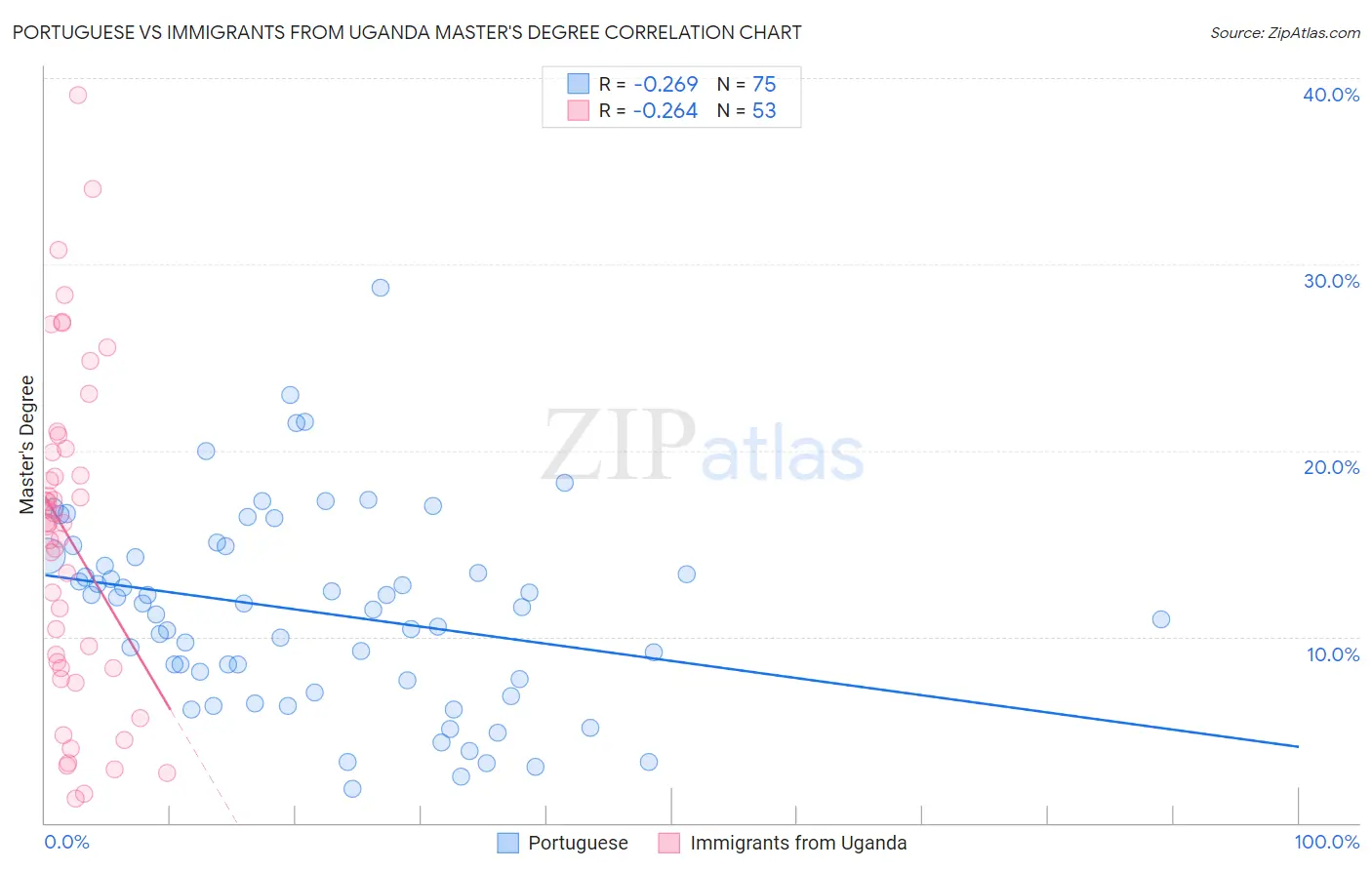 Portuguese vs Immigrants from Uganda Master's Degree