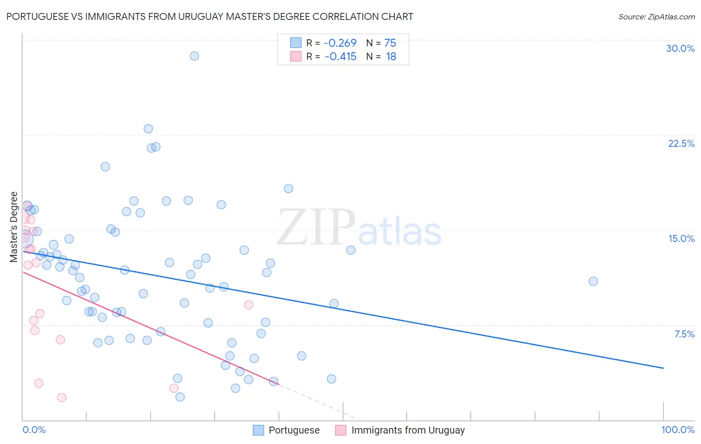 Portuguese vs Immigrants from Uruguay Master's Degree