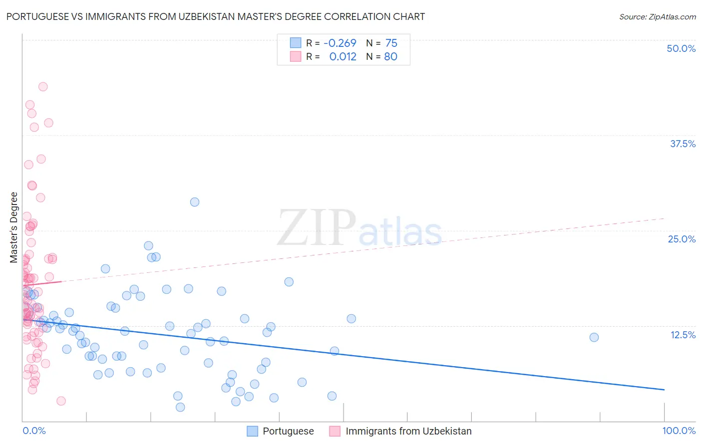 Portuguese vs Immigrants from Uzbekistan Master's Degree