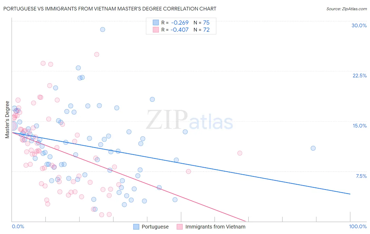 Portuguese vs Immigrants from Vietnam Master's Degree
