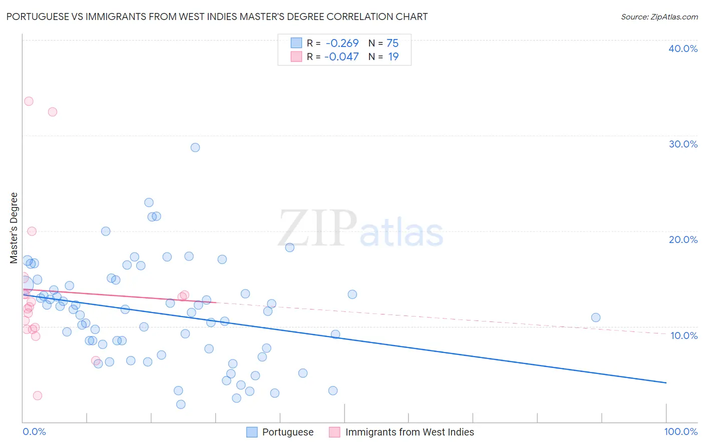 Portuguese vs Immigrants from West Indies Master's Degree