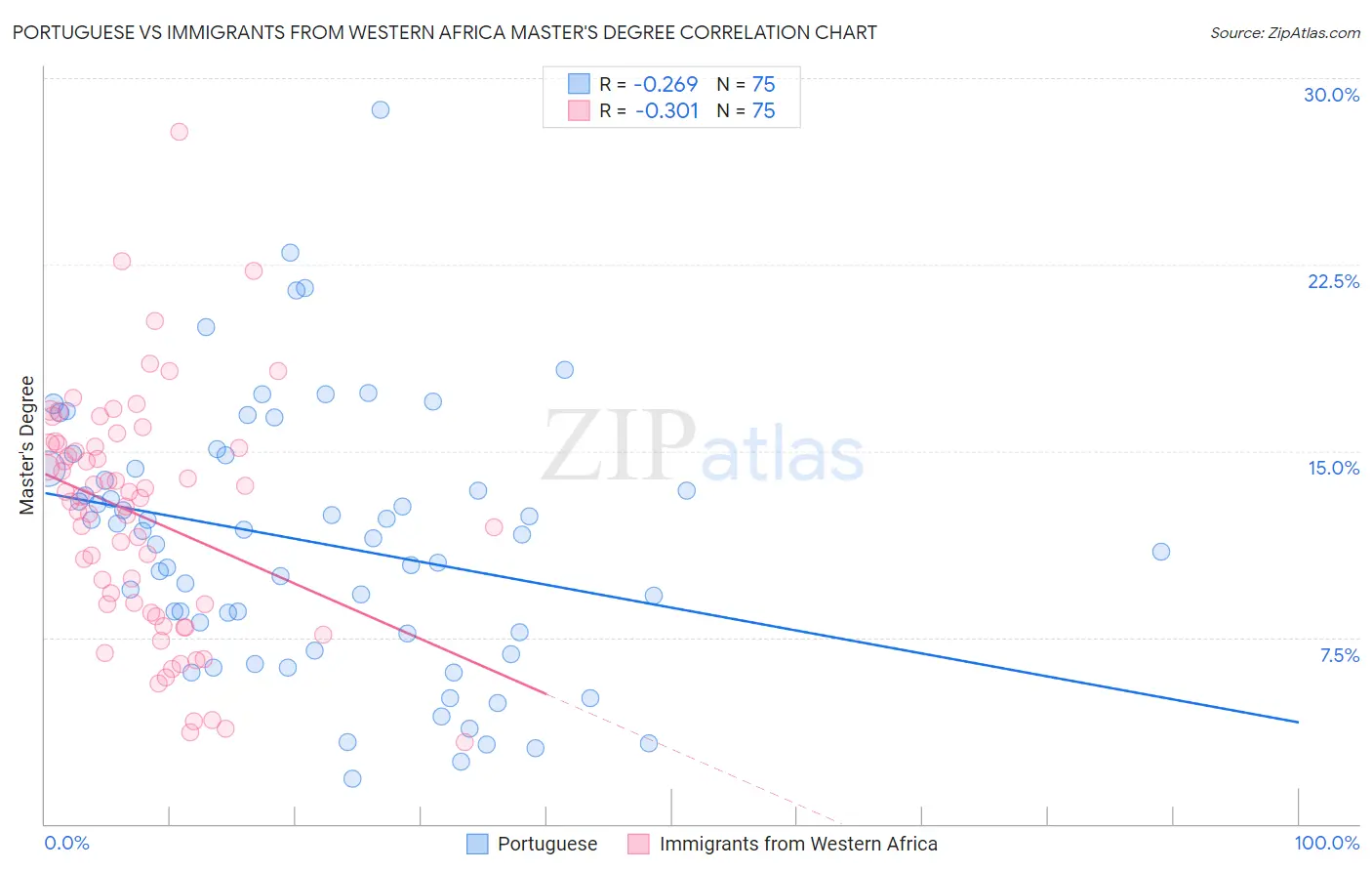 Portuguese vs Immigrants from Western Africa Master's Degree