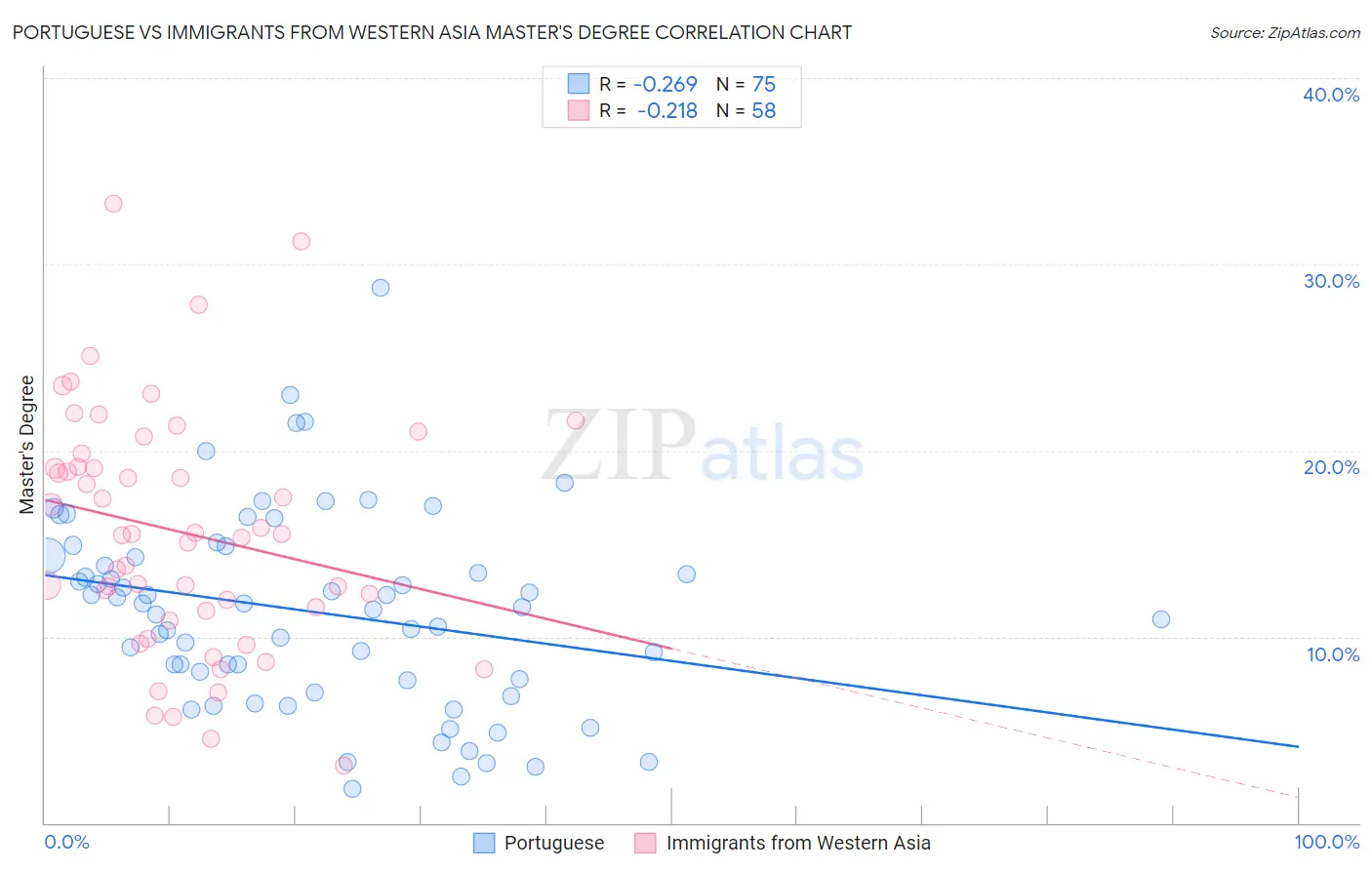 Portuguese vs Immigrants from Western Asia Master's Degree