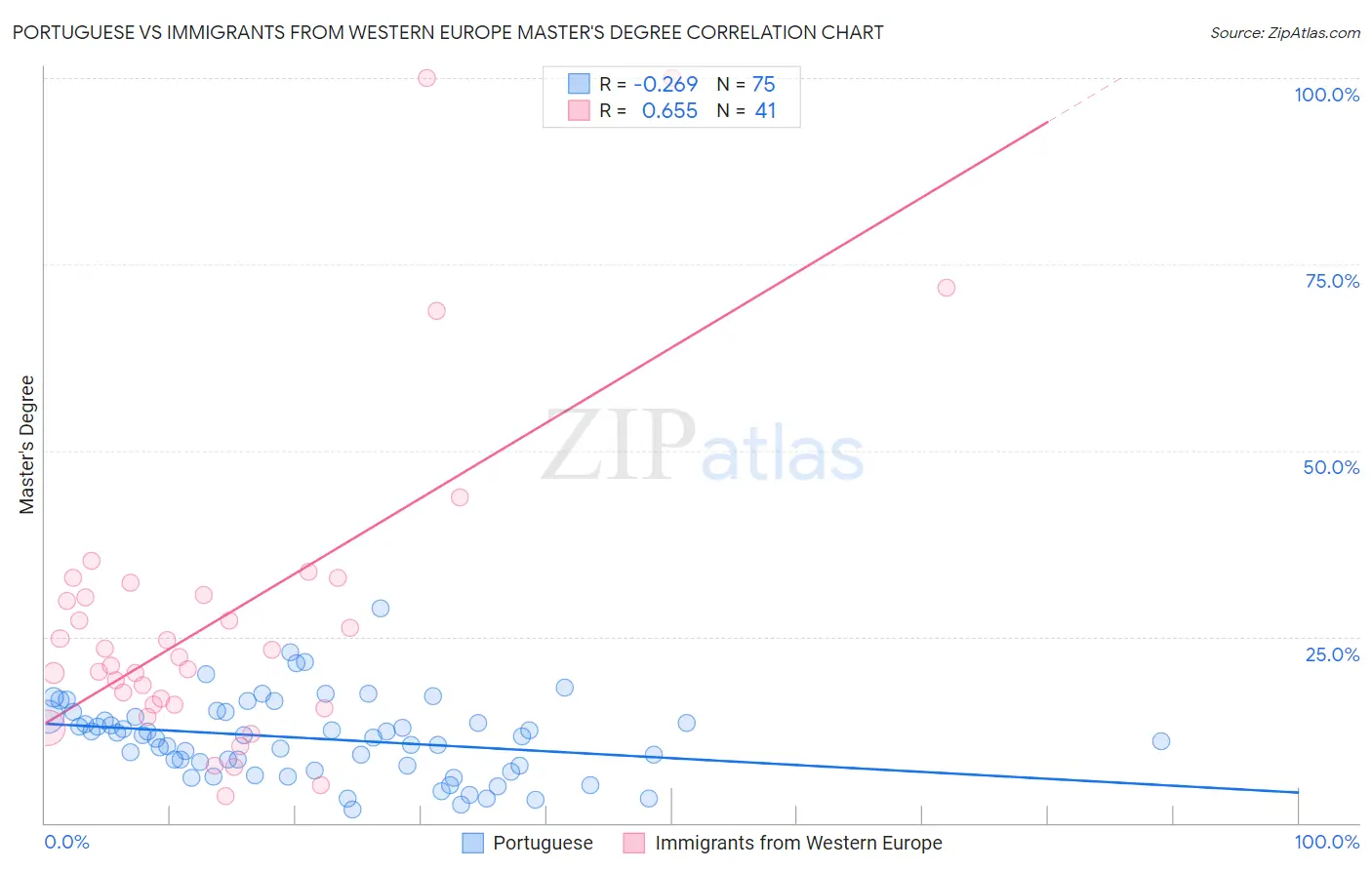 Portuguese vs Immigrants from Western Europe Master's Degree