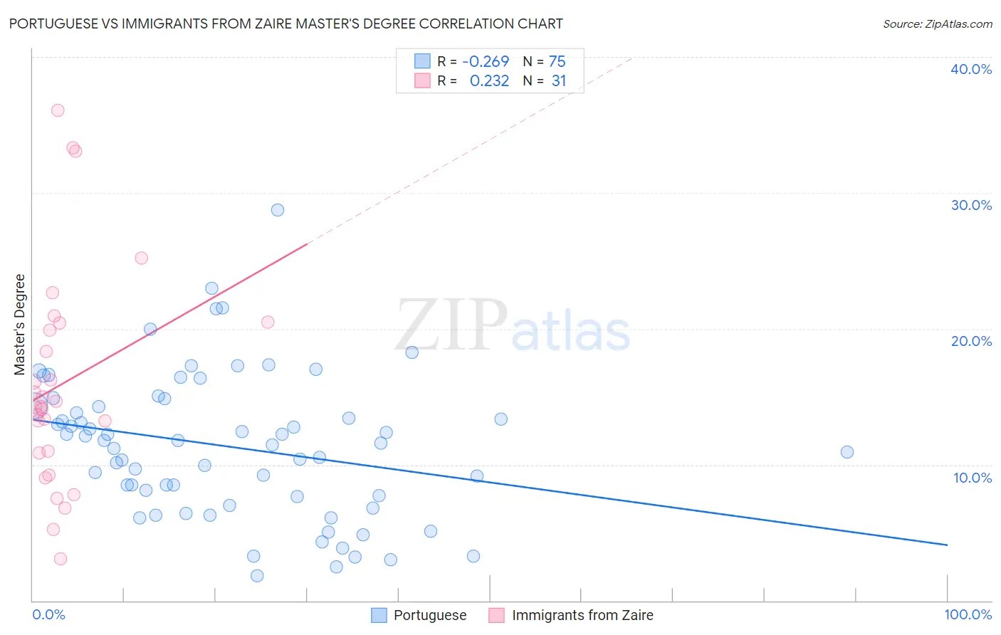 Portuguese vs Immigrants from Zaire Master's Degree
