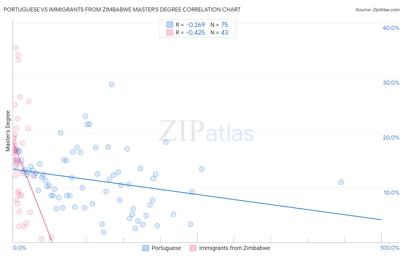 Portuguese vs Immigrants from Zimbabwe Master's Degree