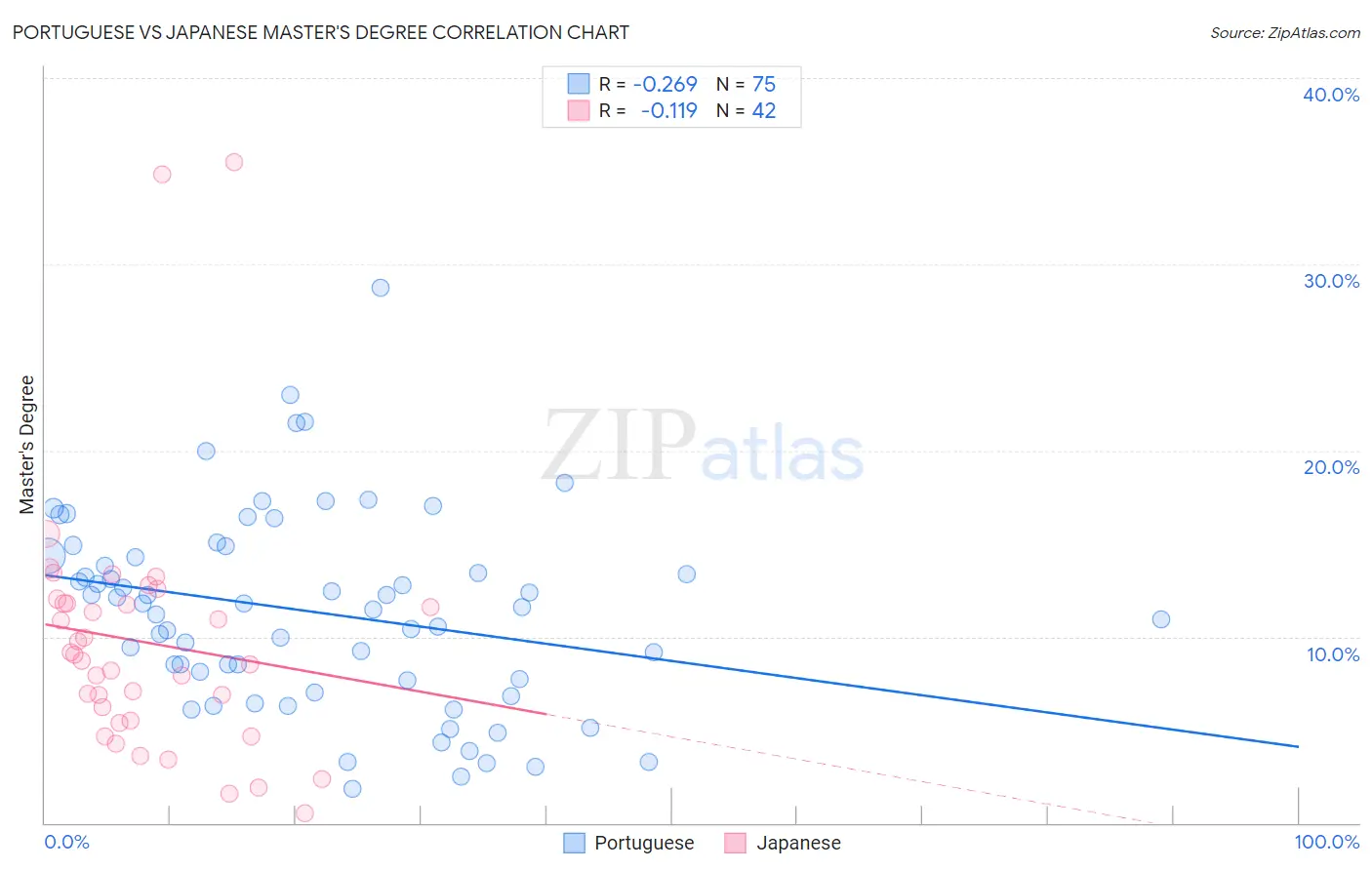 Portuguese vs Japanese Master's Degree