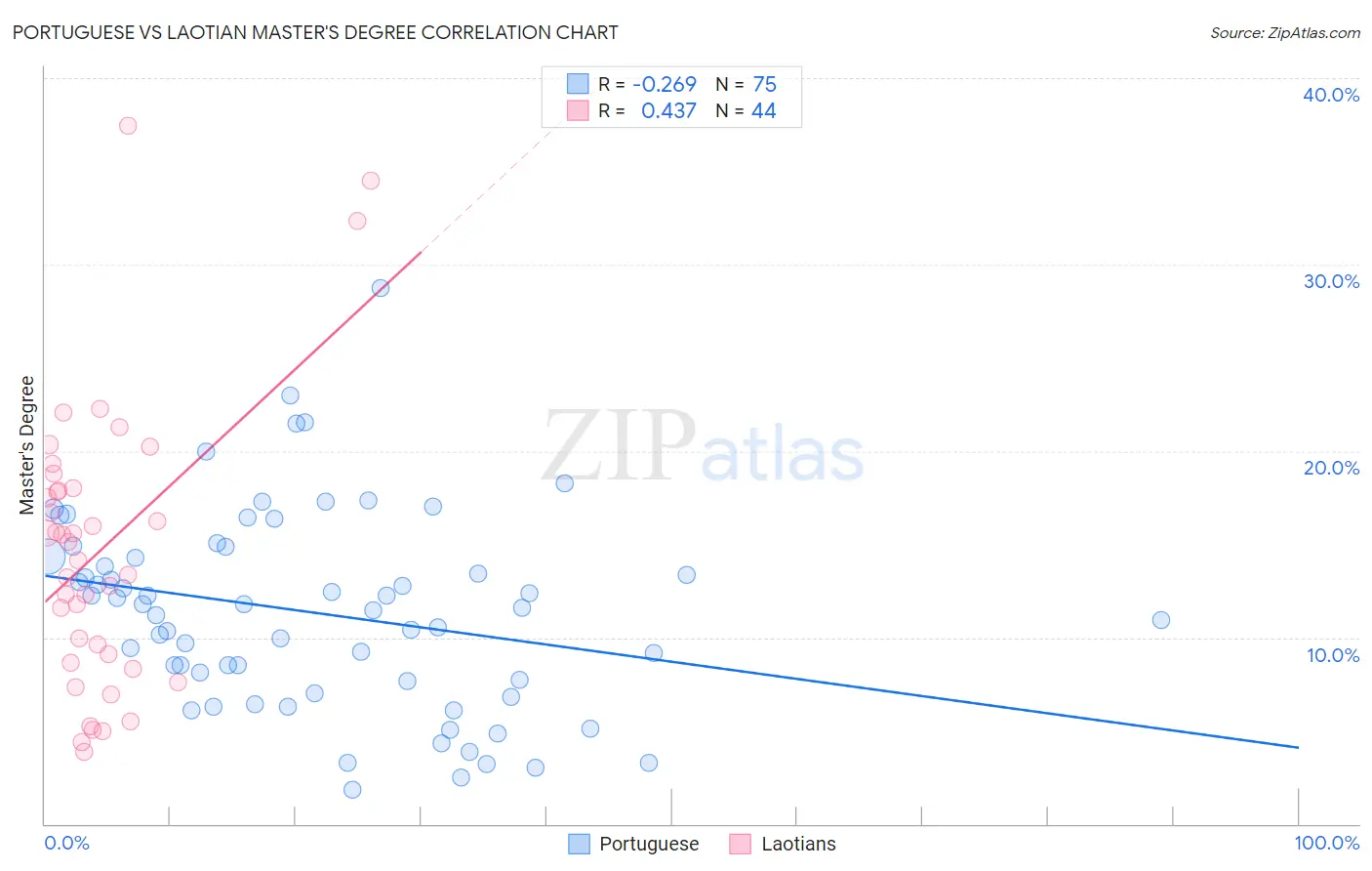 Portuguese vs Laotian Master's Degree