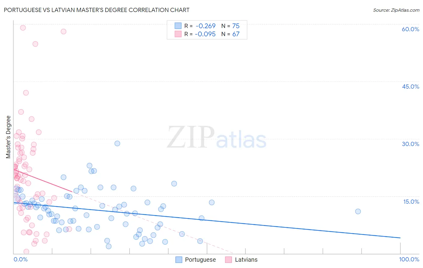 Portuguese vs Latvian Master's Degree