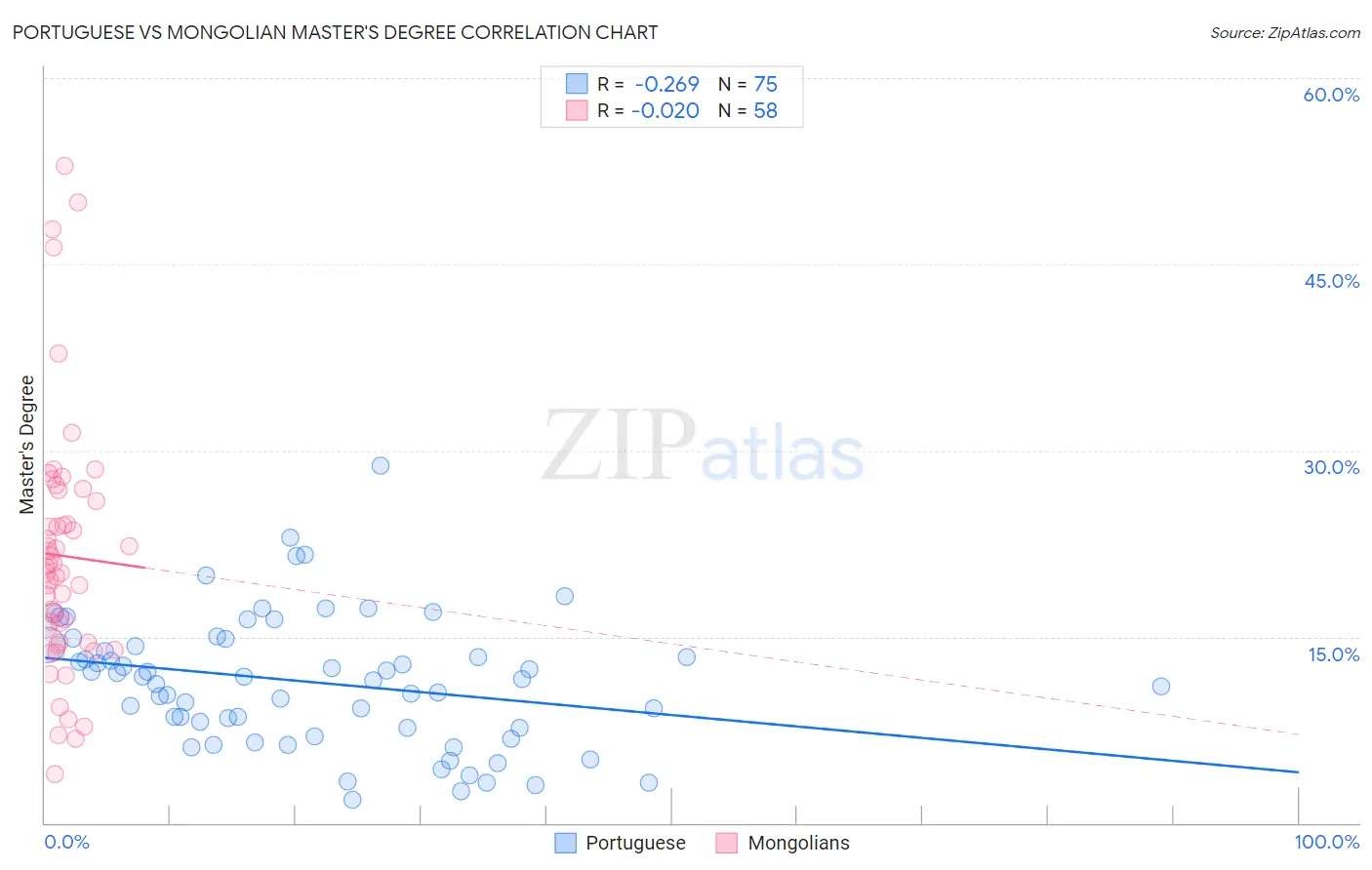 Portuguese vs Mongolian Master's Degree