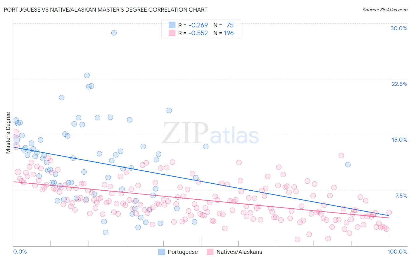 Portuguese vs Native/Alaskan Master's Degree