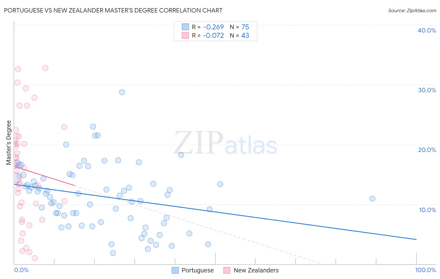 Portuguese vs New Zealander Master's Degree