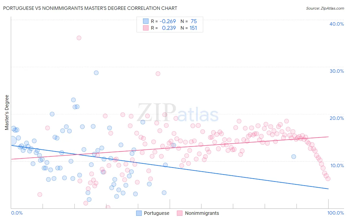 Portuguese vs Nonimmigrants Master's Degree
