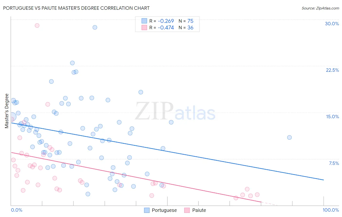 Portuguese vs Paiute Master's Degree