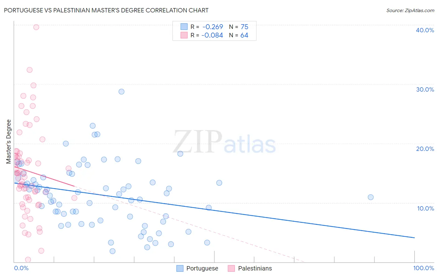 Portuguese vs Palestinian Master's Degree