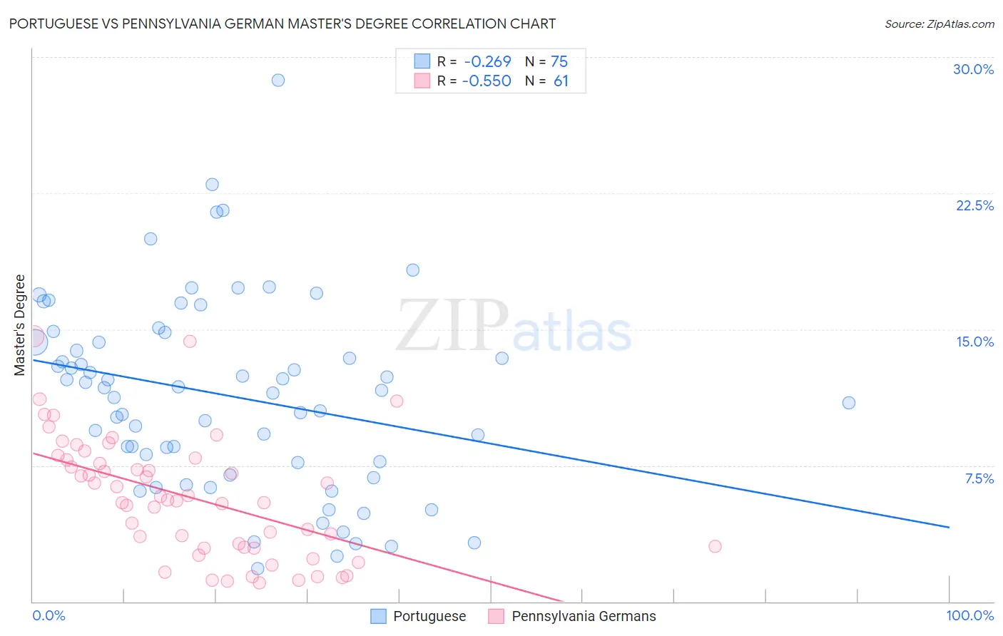 Portuguese vs Pennsylvania German Master's Degree