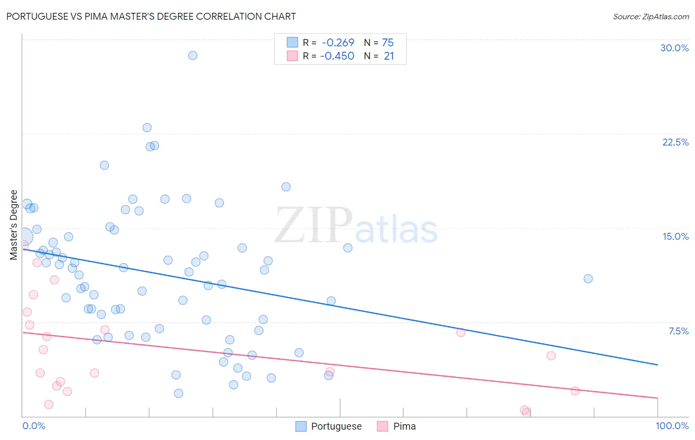 Portuguese vs Pima Master's Degree