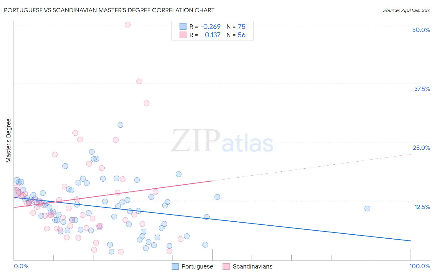 Portuguese vs Scandinavian Master's Degree