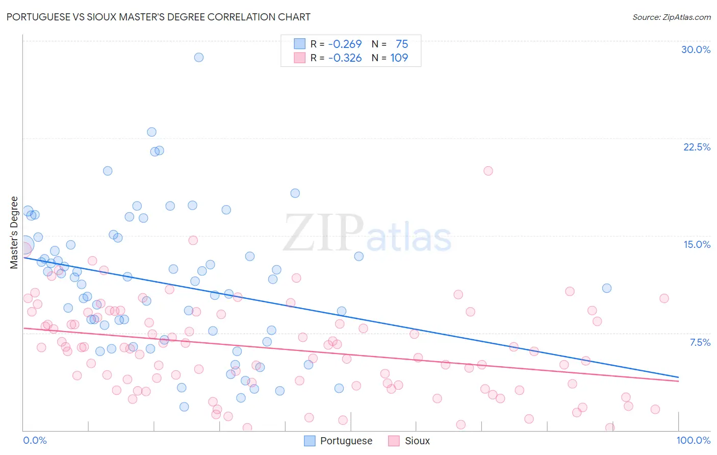 Portuguese vs Sioux Master's Degree