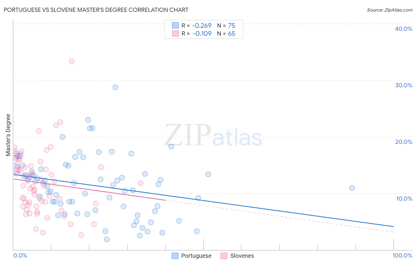Portuguese vs Slovene Master's Degree
