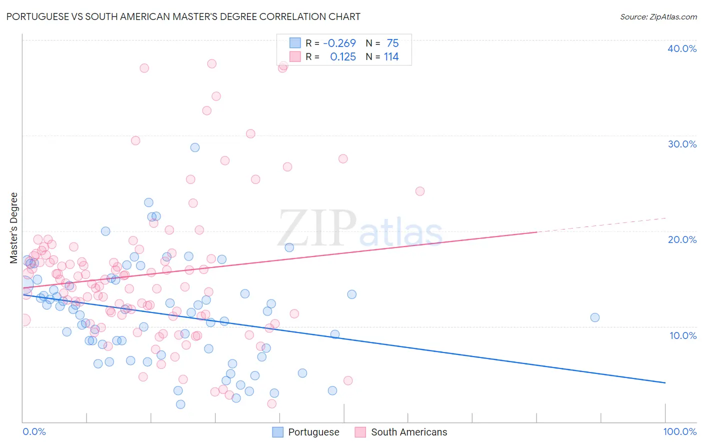 Portuguese vs South American Master's Degree