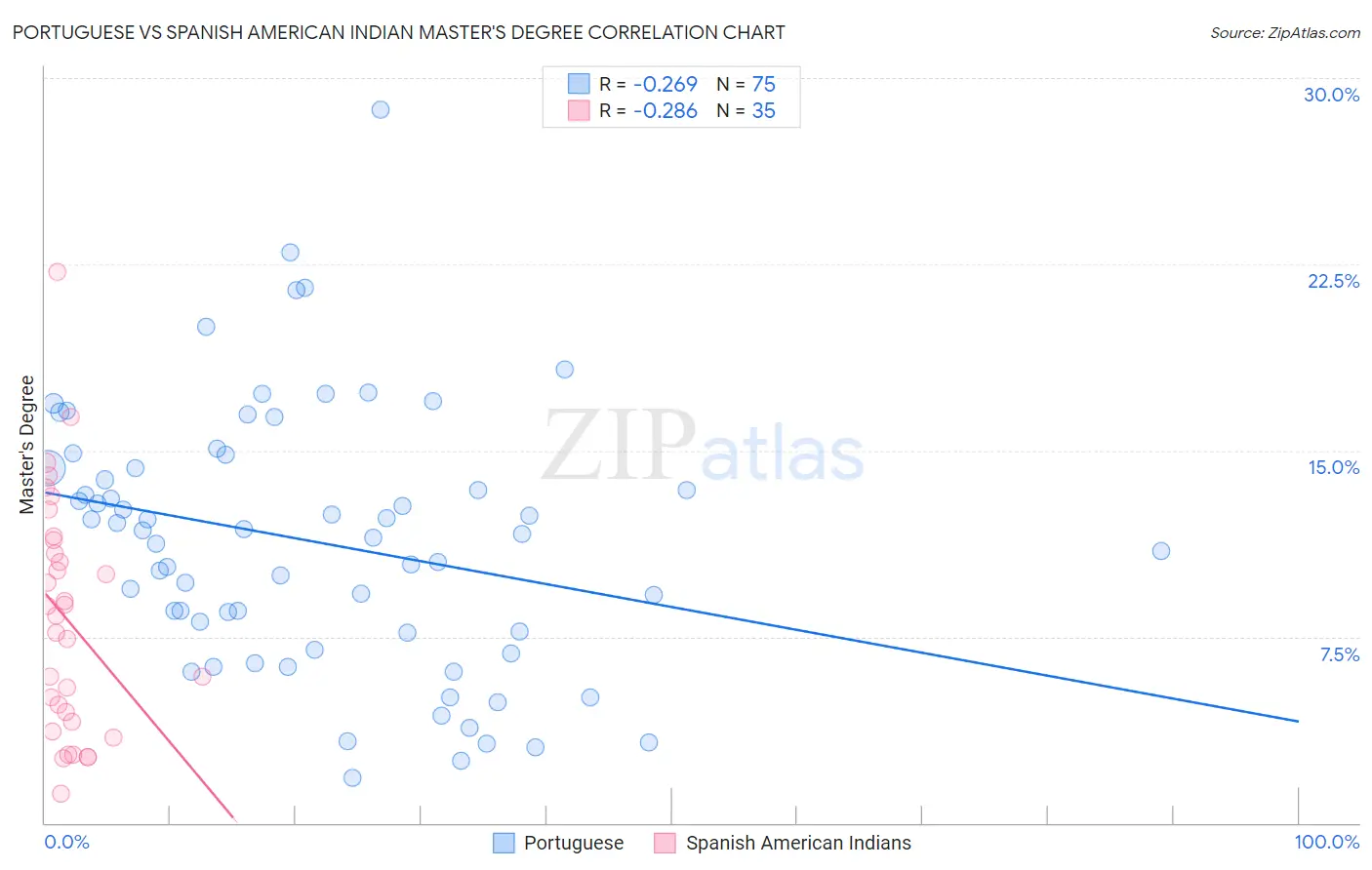 Portuguese vs Spanish American Indian Master's Degree