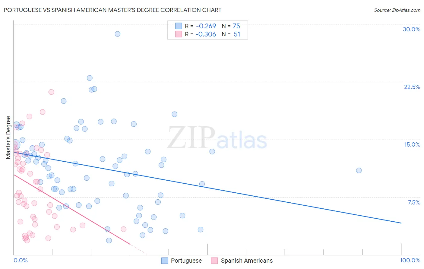 Portuguese vs Spanish American Master's Degree