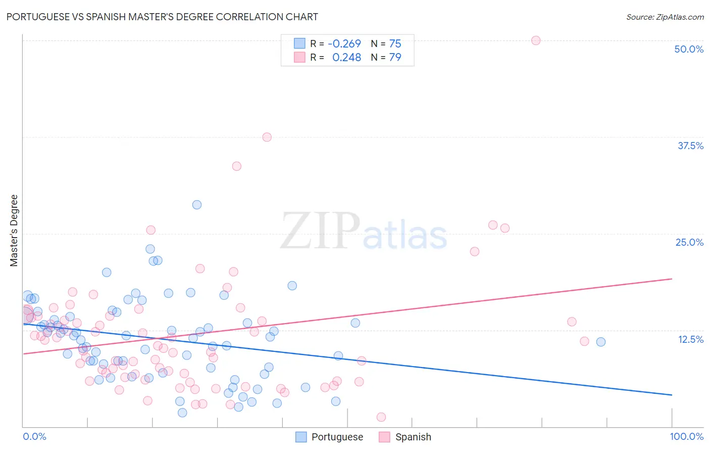 Portuguese vs Spanish Master's Degree