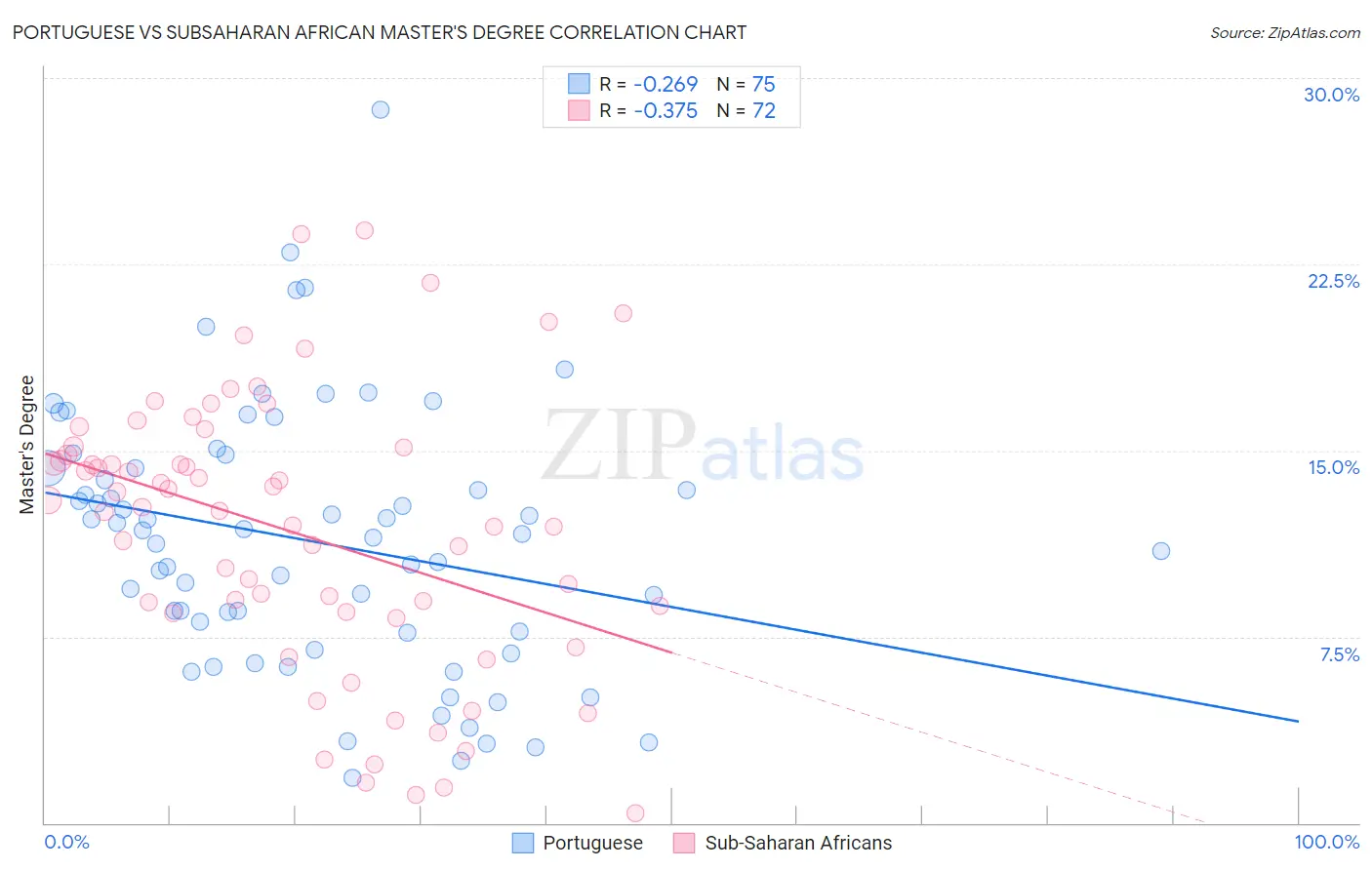 Portuguese vs Subsaharan African Master's Degree